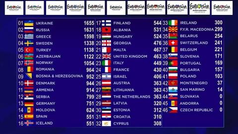 ΕΛΛΑΔΑ- Στην τριάδα των ‘πιο επιτυχημένων’ χωρών της Eurovision