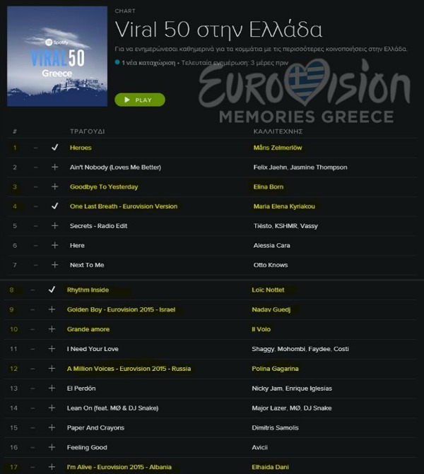 Στις πρώτες θέσεις του Spotify τραγούδια της 60ης Eurovision