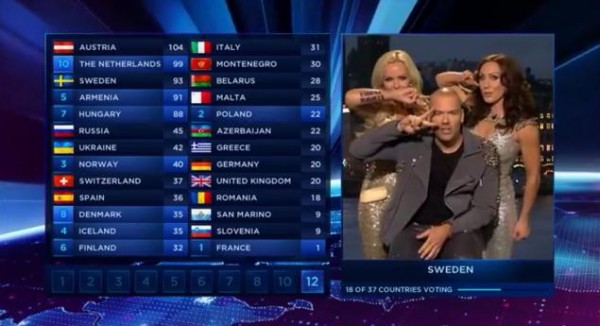 Eurovision: Αλλαγή παρουσίασης των αποτελεσμάτων