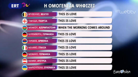 Τα αποτελέσματα της τηλεψηφοφορίας στον ελληνικό τελικό
