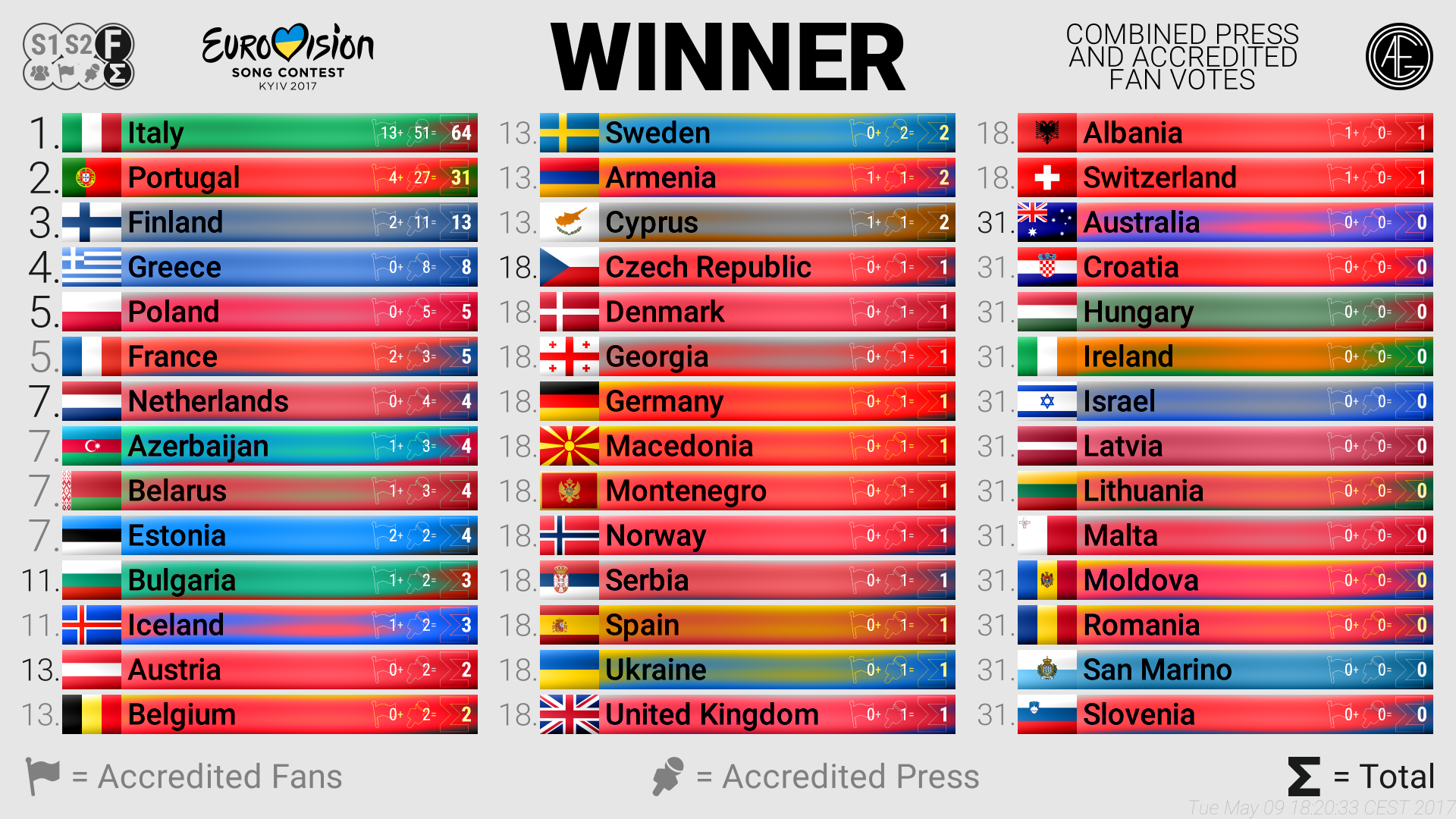 Eurovision 2017: Τα αποτελέσματα του press poll πριν τον πρώτο ημιτελικό!