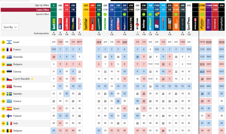 odds