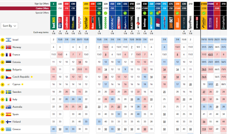 odds 3.5