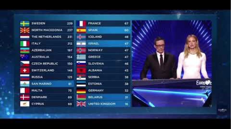 Eurovision 2019: Τα χωριστά αποτελέσματα επιτροπών και κοινού στον τελικό και τους ημιτελικούς. Ποιες χώρες ευνοήθηκαν από το κοινό και ποιες από τις επιτροπές;