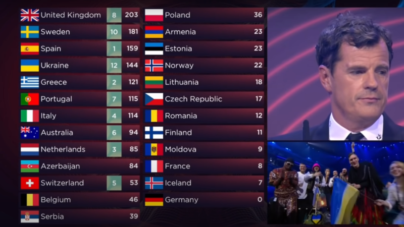 Eurovision 2022: Καταγγελίες για προσπάθεια αλληλοψηφοφορίας μεταξύ των 6 ακυρωμένων επιτροπών – Πως απαντούν οι δημόσιες τηλεοράσεις των εμπλεκόμενων χωρών