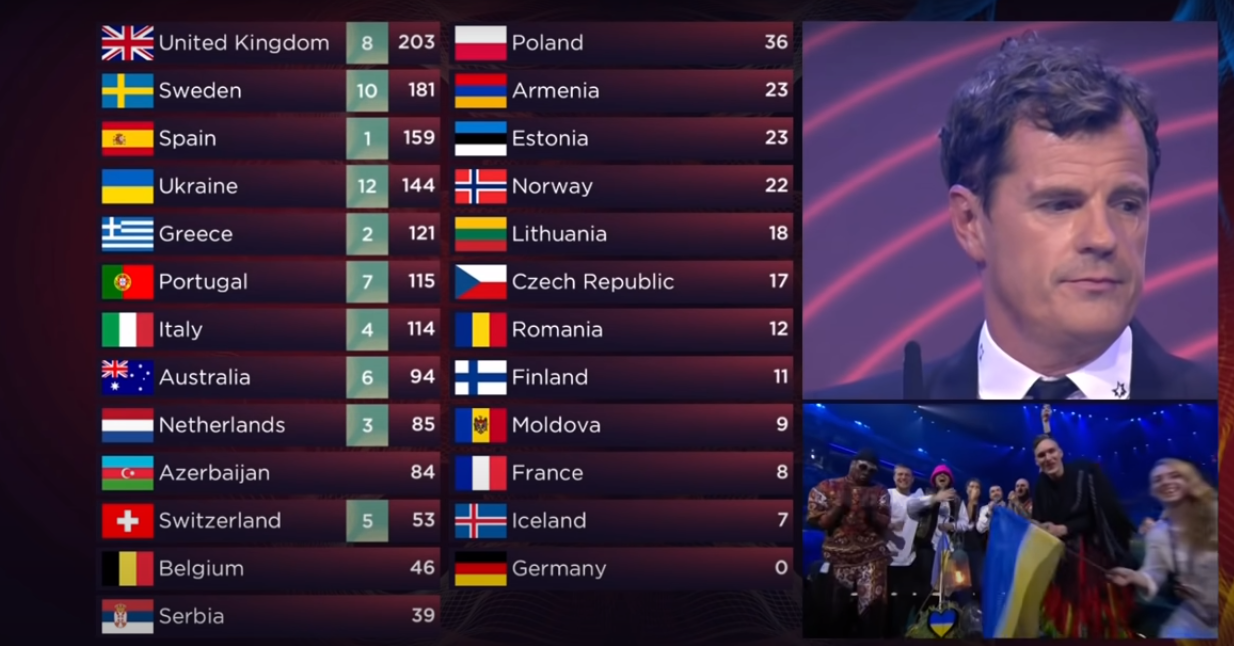 Eurovision 2022: Καταγγελίες για προσπάθεια αλληλοψηφοφορίας μεταξύ των 6 ακυρωμένων επιτροπών – Πως απαντούν οι δημόσιες τηλεοράσεις των εμπλεκόμενων χωρών