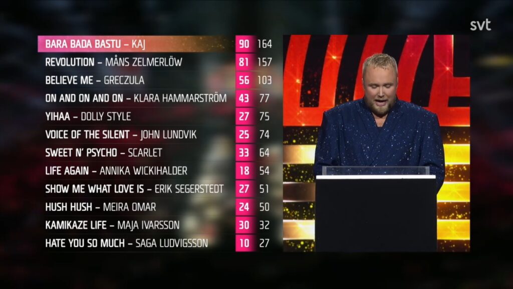 Results-final-1024x578 Melodifestivalen (Σουηδία): με KAJ και "Bara Bada Bastu"στη Βασιλεία το 2025 Eurovision 2025 Εθνικοί Τελικοί Σουηδία  