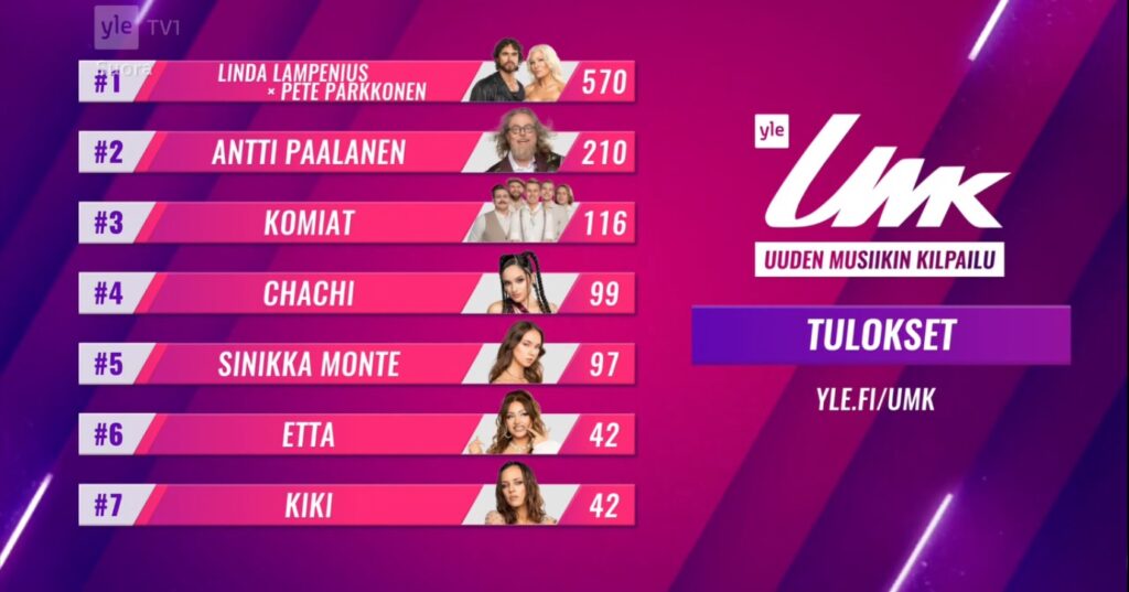 UMK26RESULTS-1024x537 Eurovision 2026: Η Μεγάλη Βραδιά των Αποφάσεων (LIVE) Eurovision 2026  