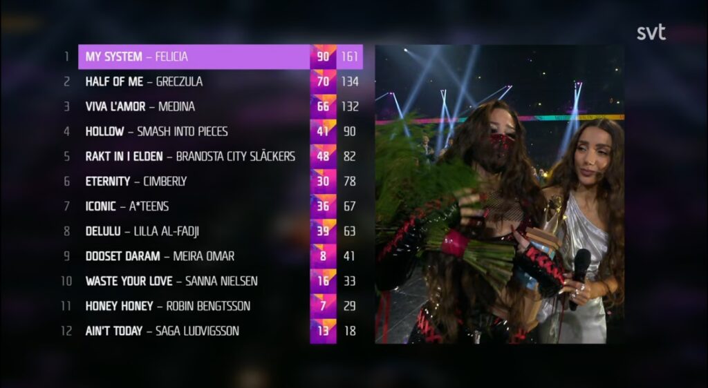 resultsmello26-e1772917581980-1024x562 LIVE: Melodifestivalen 2026 – Ο Μεγάλος Τελικός στη Στοκχόλμη! Eurovision 2026 Εθνικοί Τελικοί Σουηδία  