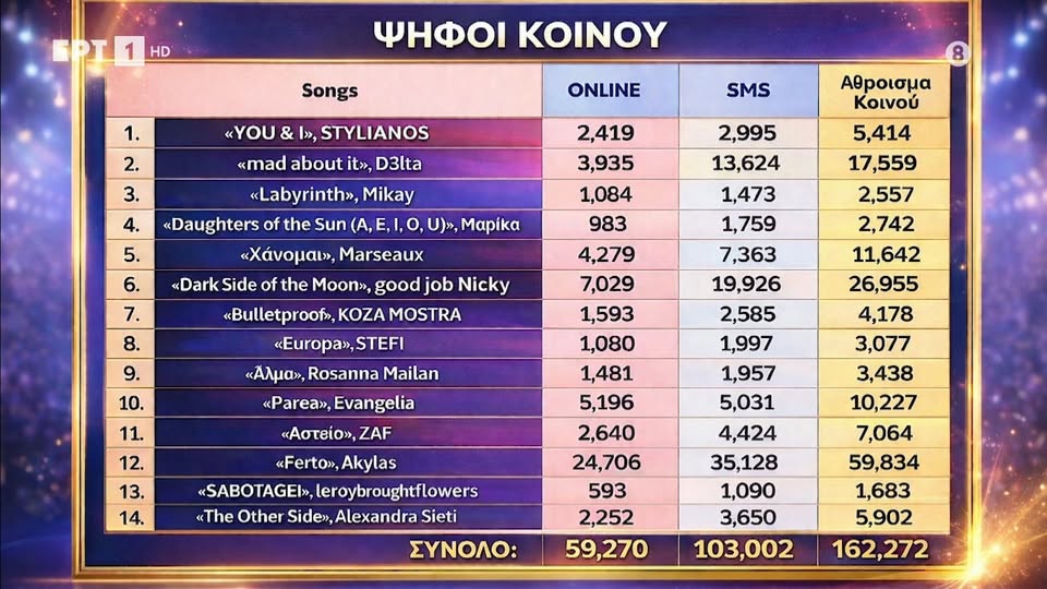 singforgreeceresultsnf Sing for Greece 2026: Η μεγάλη ανασκόπηση – Ο θρίαμβος του Akylas, η συγκίνηση της στιγμής και η Κατερίνα Βρανά που έκλεψε την παράσταση! Eurovision 2026 Sing for Greece Εθνικοί Τελικοί Ελλάδα  